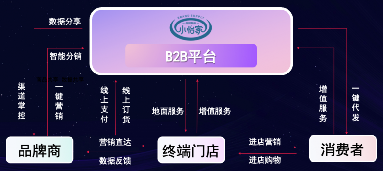 彩霸王官网李勇：数字化B2B平台小怡家，打破流通壁垒，赋能终端新增长